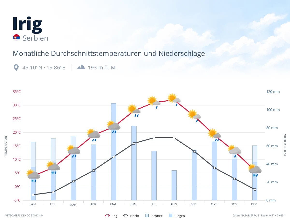 Irig - monatliche Durchschnittstemperaturen und Niederschläge
