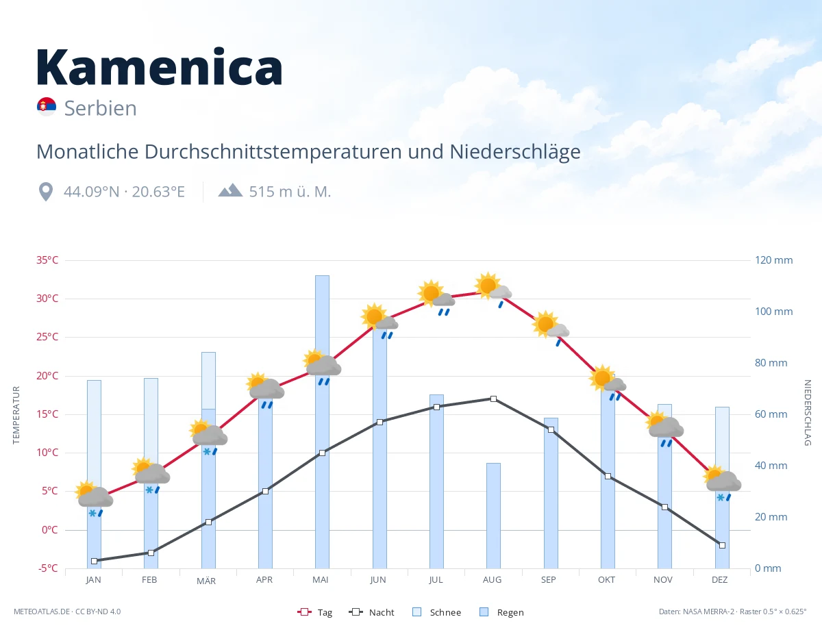 Kamenica - monatliche Durchschnittstemperaturen und Niederschläge