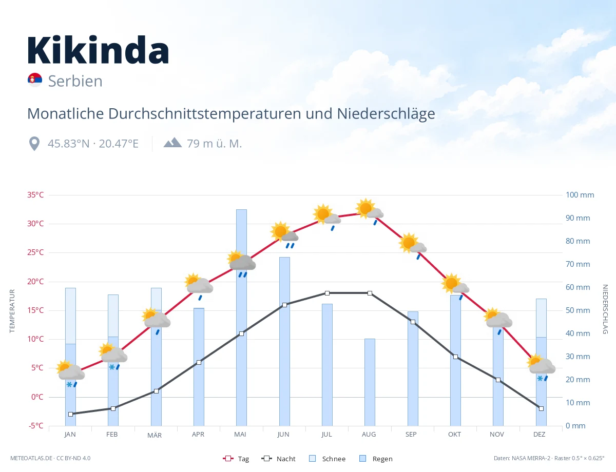 Kikinda - monatliche Durchschnittstemperaturen und Niederschläge