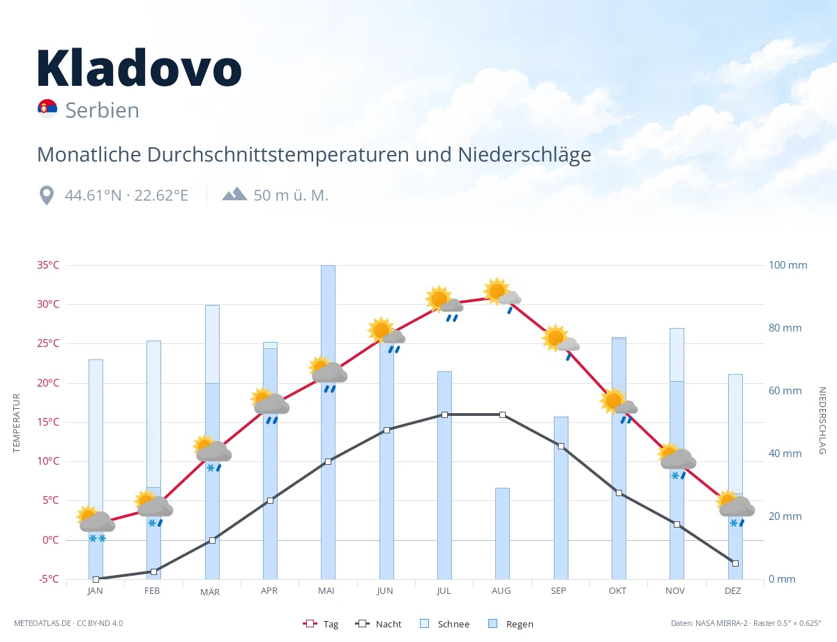 Kladovo - monatliche Durchschnittstemperaturen und Niederschläge