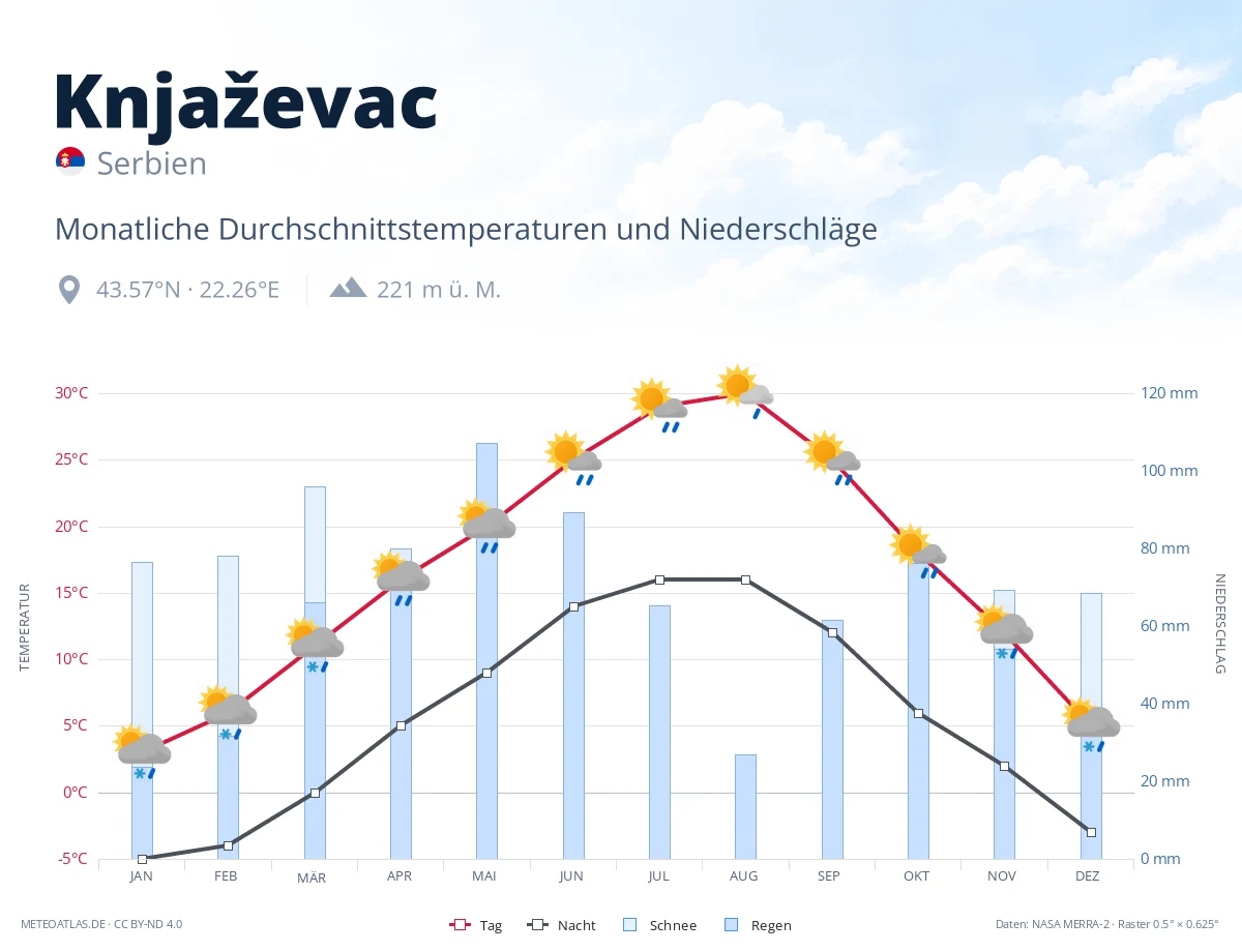 Knjaževac - monatliche Durchschnittstemperaturen und Niederschläge