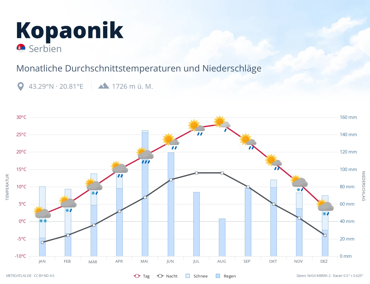 Kopaonik - monatliche Durchschnittstemperaturen und Niederschläge