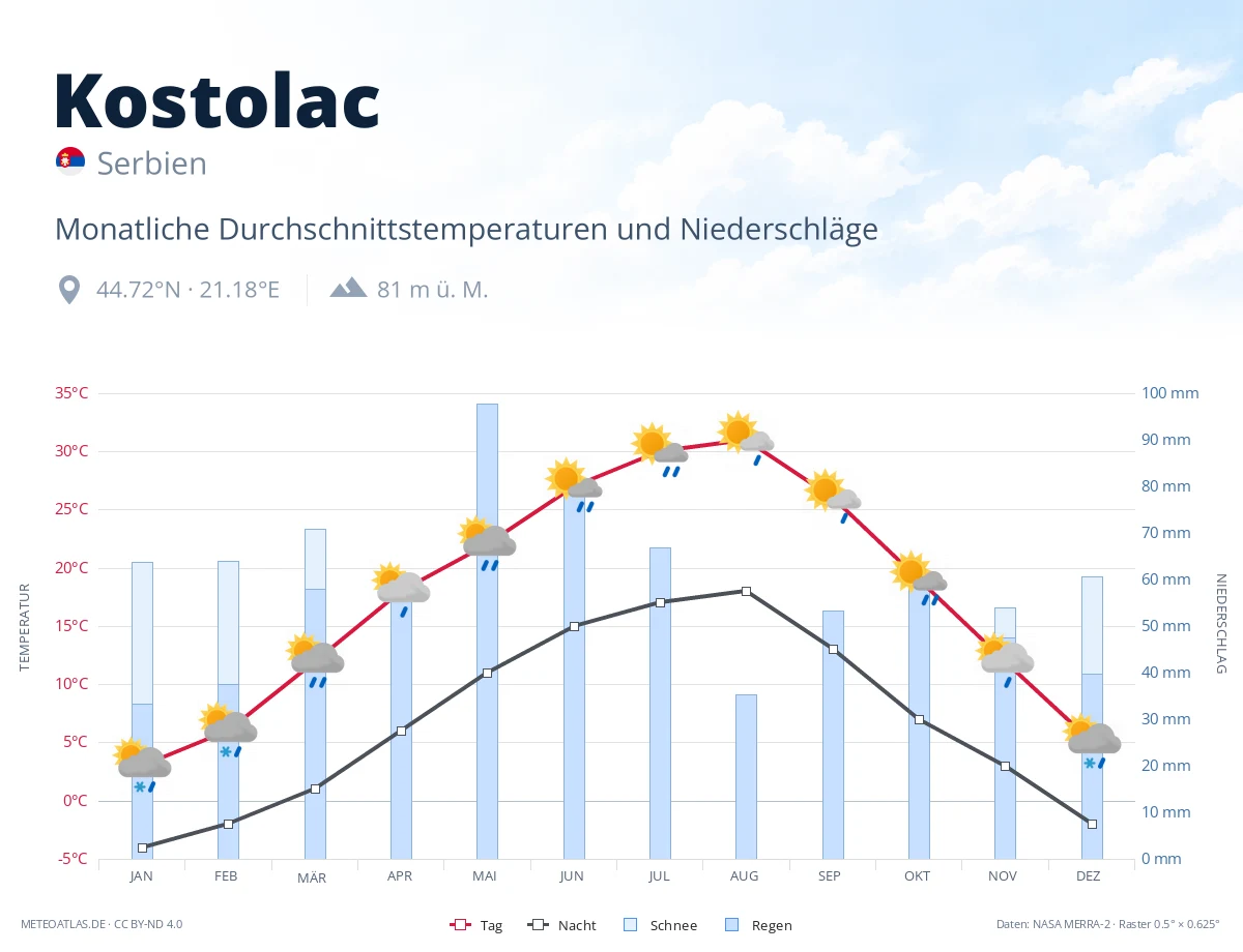 Kostolac - monatliche Durchschnittstemperaturen und Niederschläge