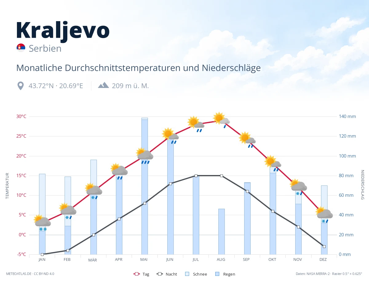 Kraljevo - monatliche Durchschnittstemperaturen und Niederschläge