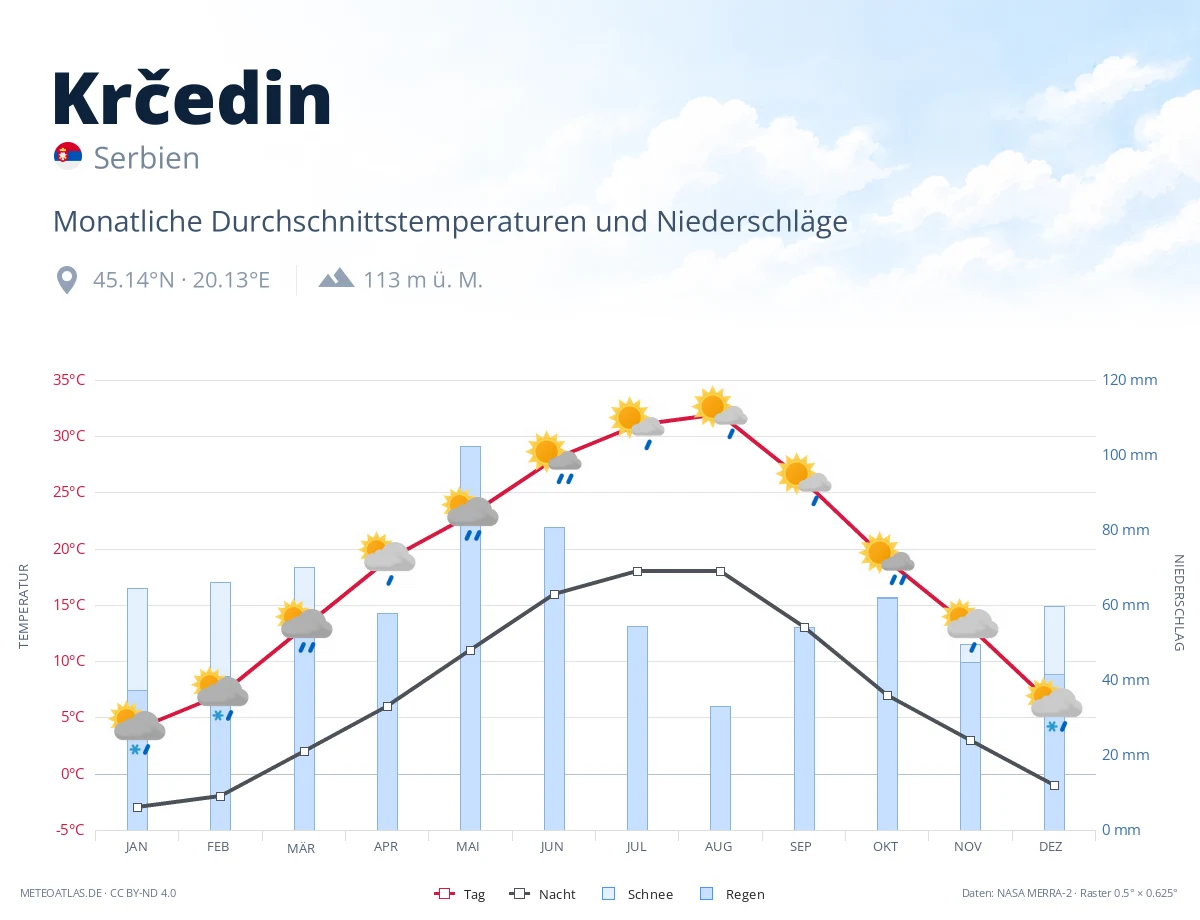Krčedin - monatliche Durchschnittstemperaturen und Niederschläge