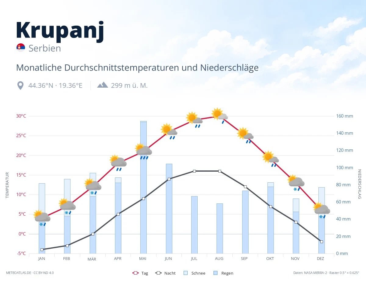 Krupanj - monatliche Durchschnittstemperaturen und Niederschläge