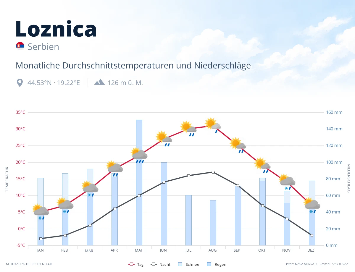 Loznica - monatliche Durchschnittstemperaturen und Niederschläge