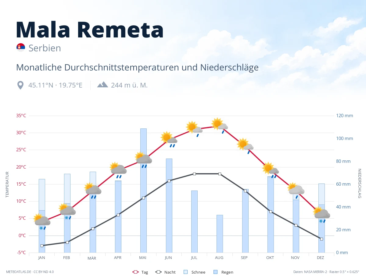 Mala Remeta - monatliche Durchschnittstemperaturen und Niederschläge