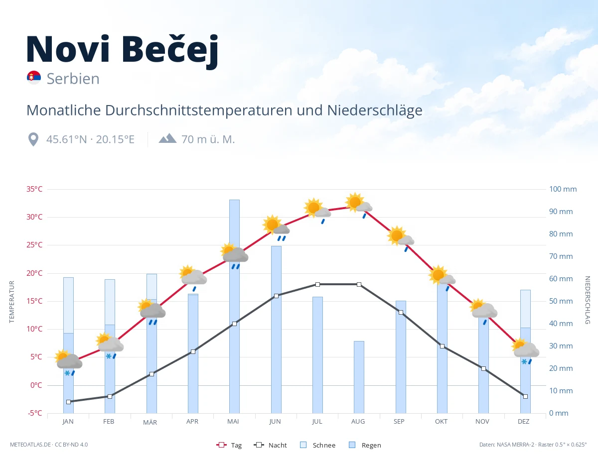 Novi Bečej - monatliche Durchschnittstemperaturen und Niederschläge