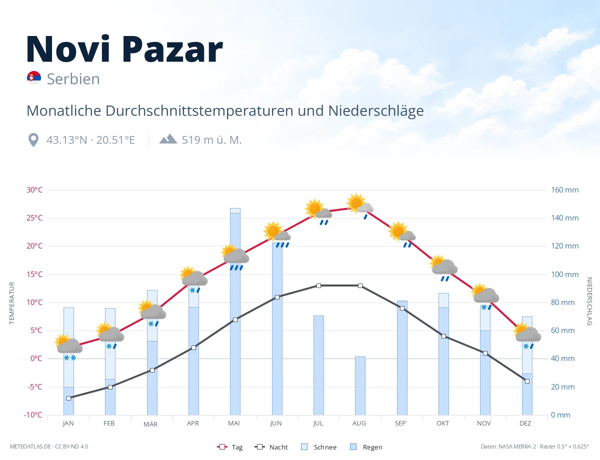 Novi Pazar - monatliche Durchschnittstemperaturen und Niederschläge