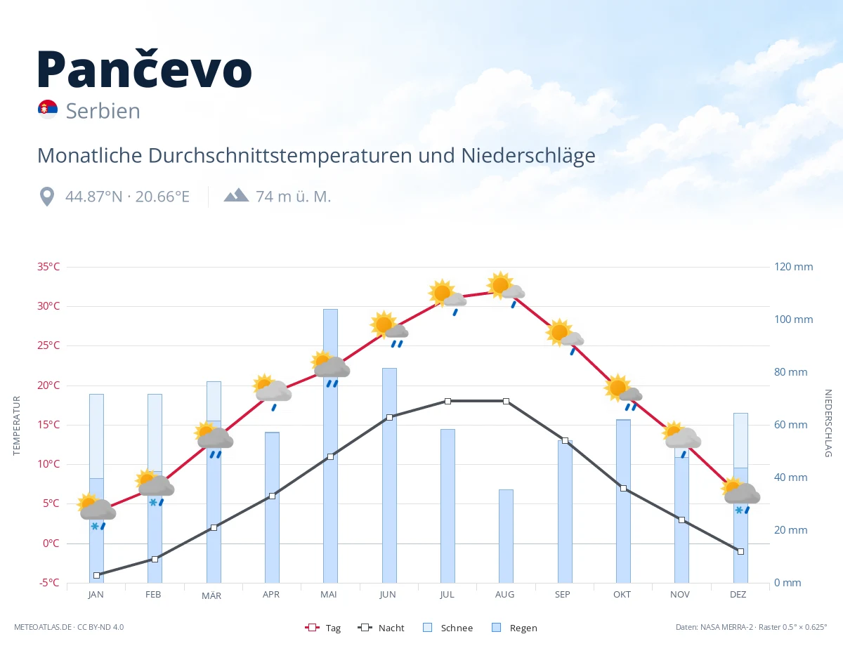 Pančevo - monatliche Durchschnittstemperaturen und Niederschläge