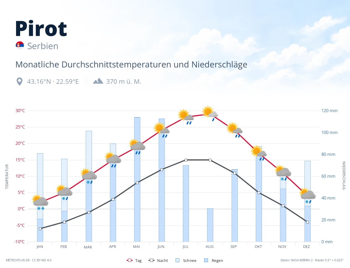 Pirot - monatliche Durchschnittstemperaturen und Niederschläge