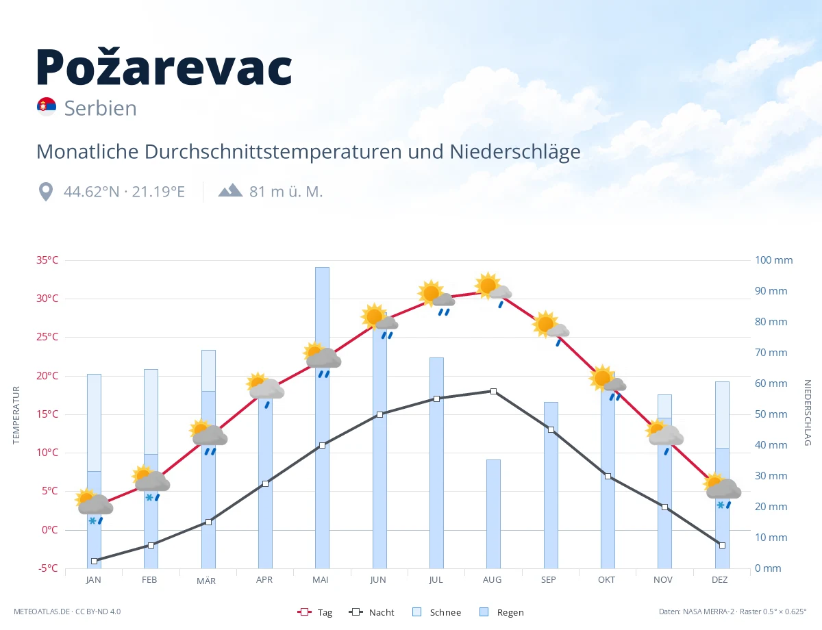 Požarevac - monatliche Durchschnittstemperaturen und Niederschläge