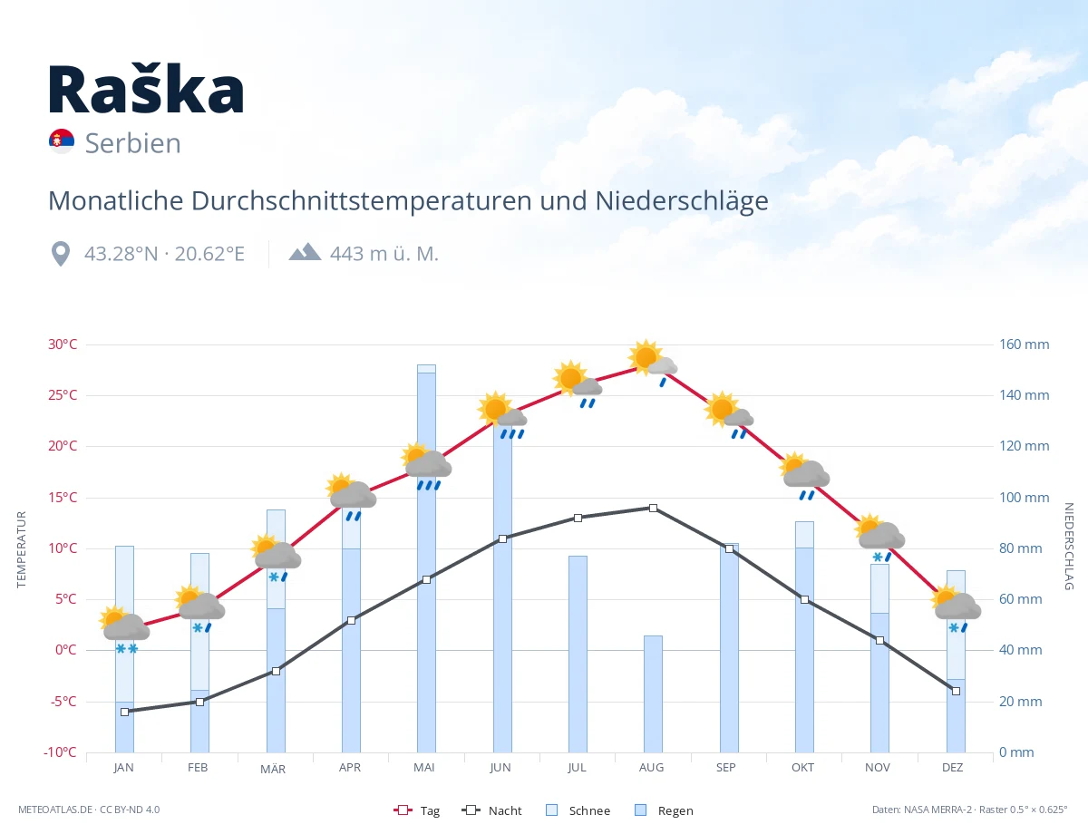 Raška - monatliche Durchschnittstemperaturen und Niederschläge