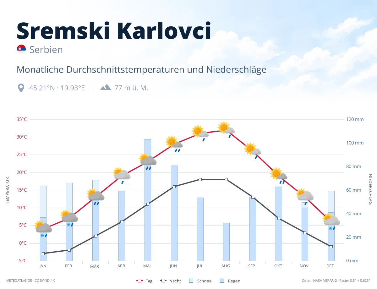 Sremski Karlovci - monatliche Durchschnittstemperaturen und Niederschläge