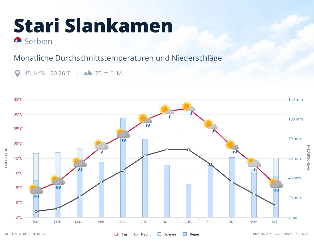 Stari Slankamen - monatliche Durchschnittstemperaturen und Niederschläge