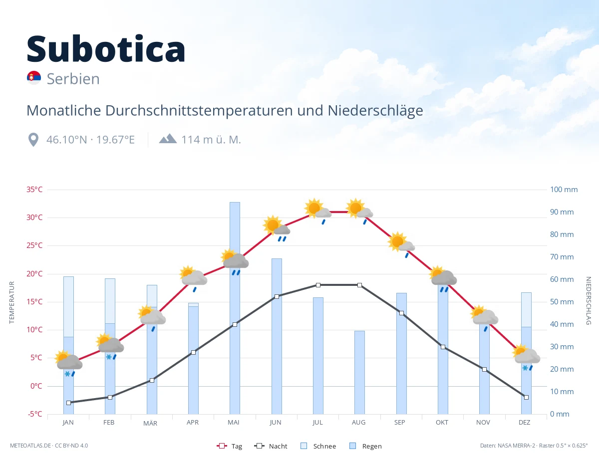 Subotica - monatliche Durchschnittstemperaturen und Niederschläge