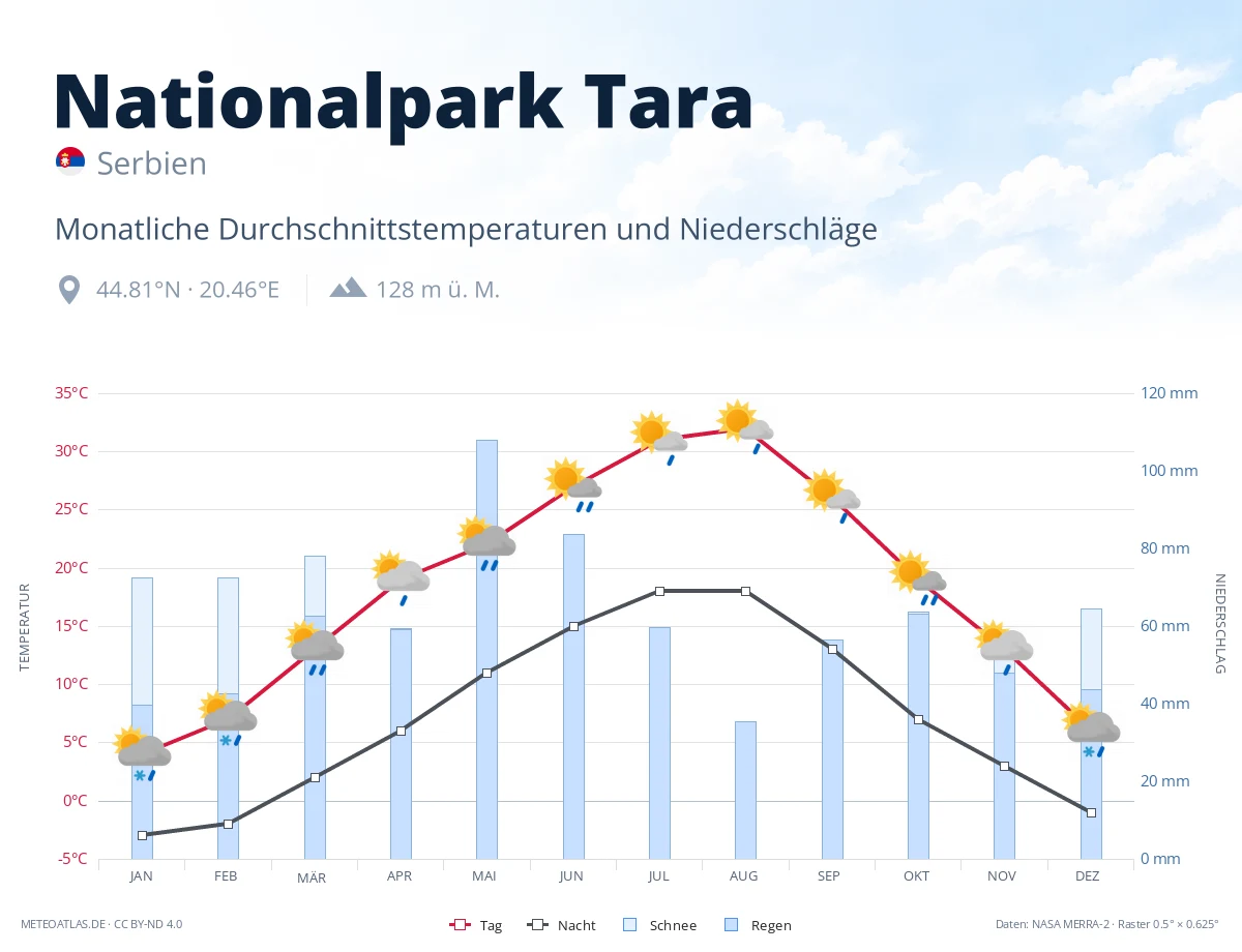 Nationalpark Tara - monatliche Durchschnittstemperaturen und Niederschläge