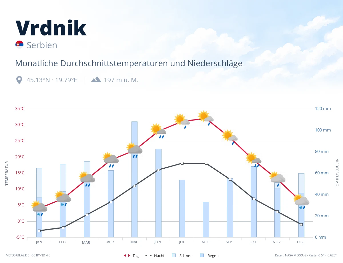 Vrdnik - monatliche Durchschnittstemperaturen und Niederschläge