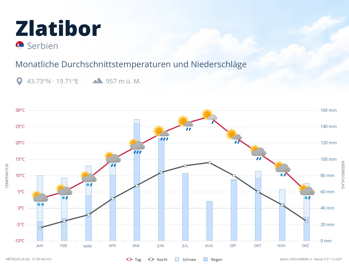 Zlatibor - monatliche Durchschnittstemperaturen und Niederschläge