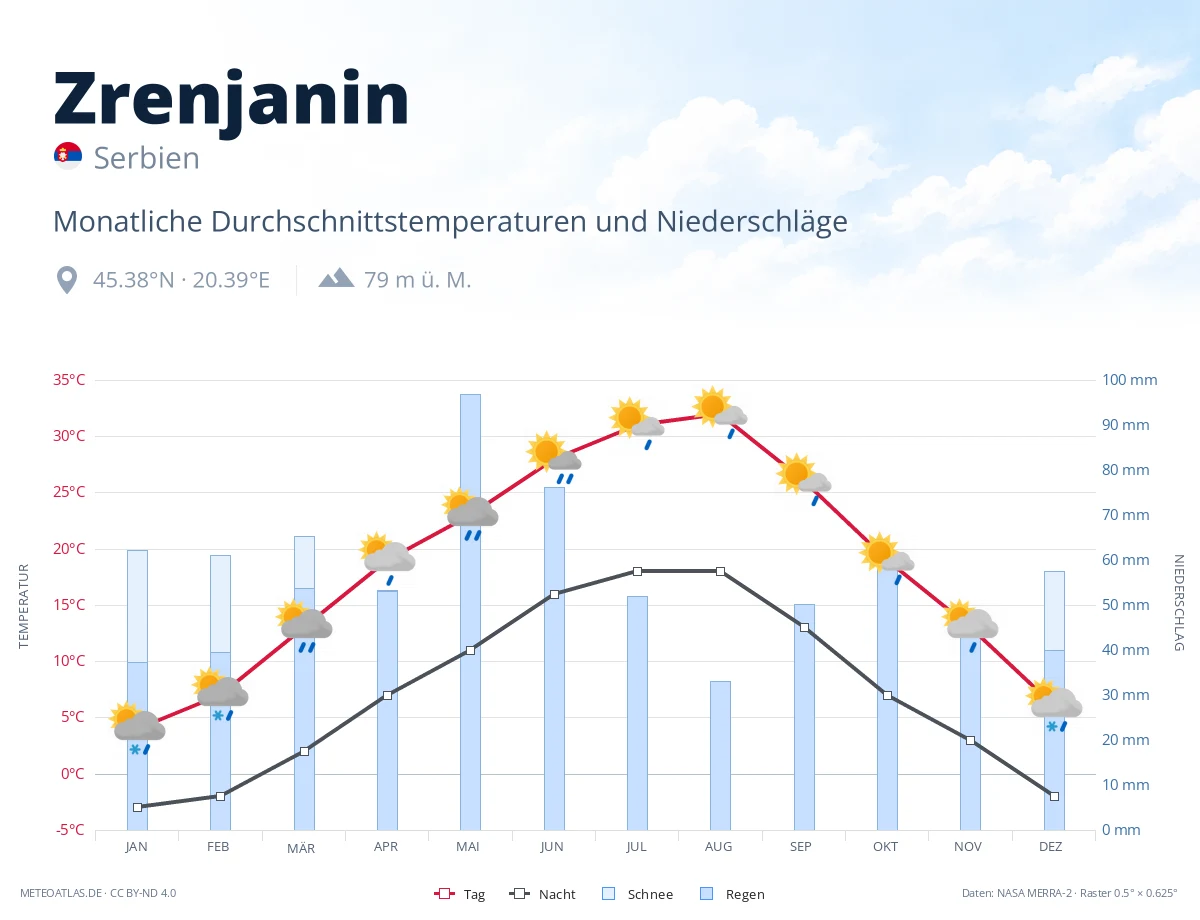 Zrenjanin - monatliche Durchschnittstemperaturen und Niederschläge