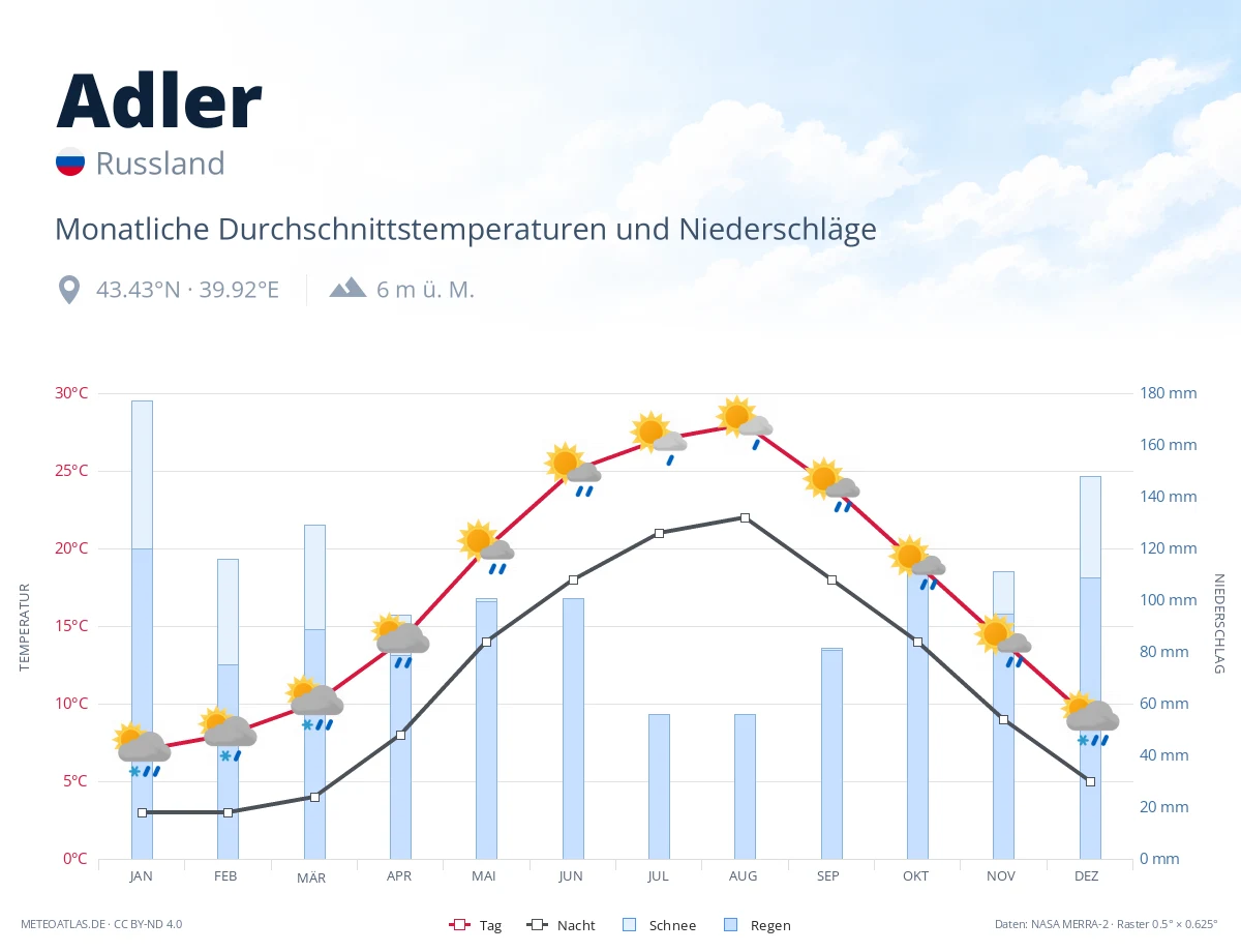 Adler - monatliche Durchschnittstemperaturen und Niederschläge
