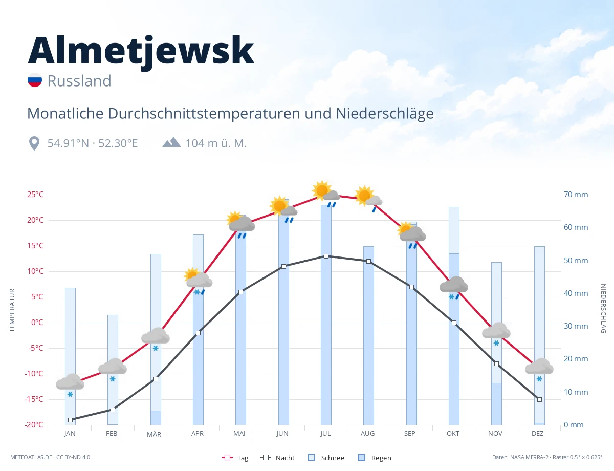 Almetjewsk - monatliche Durchschnittstemperaturen und Niederschläge