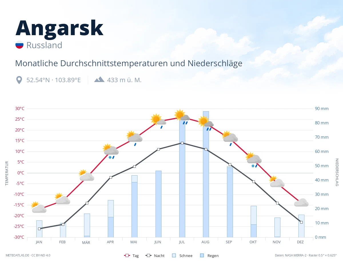 Angarsk - monatliche Durchschnittstemperaturen und Niederschläge
