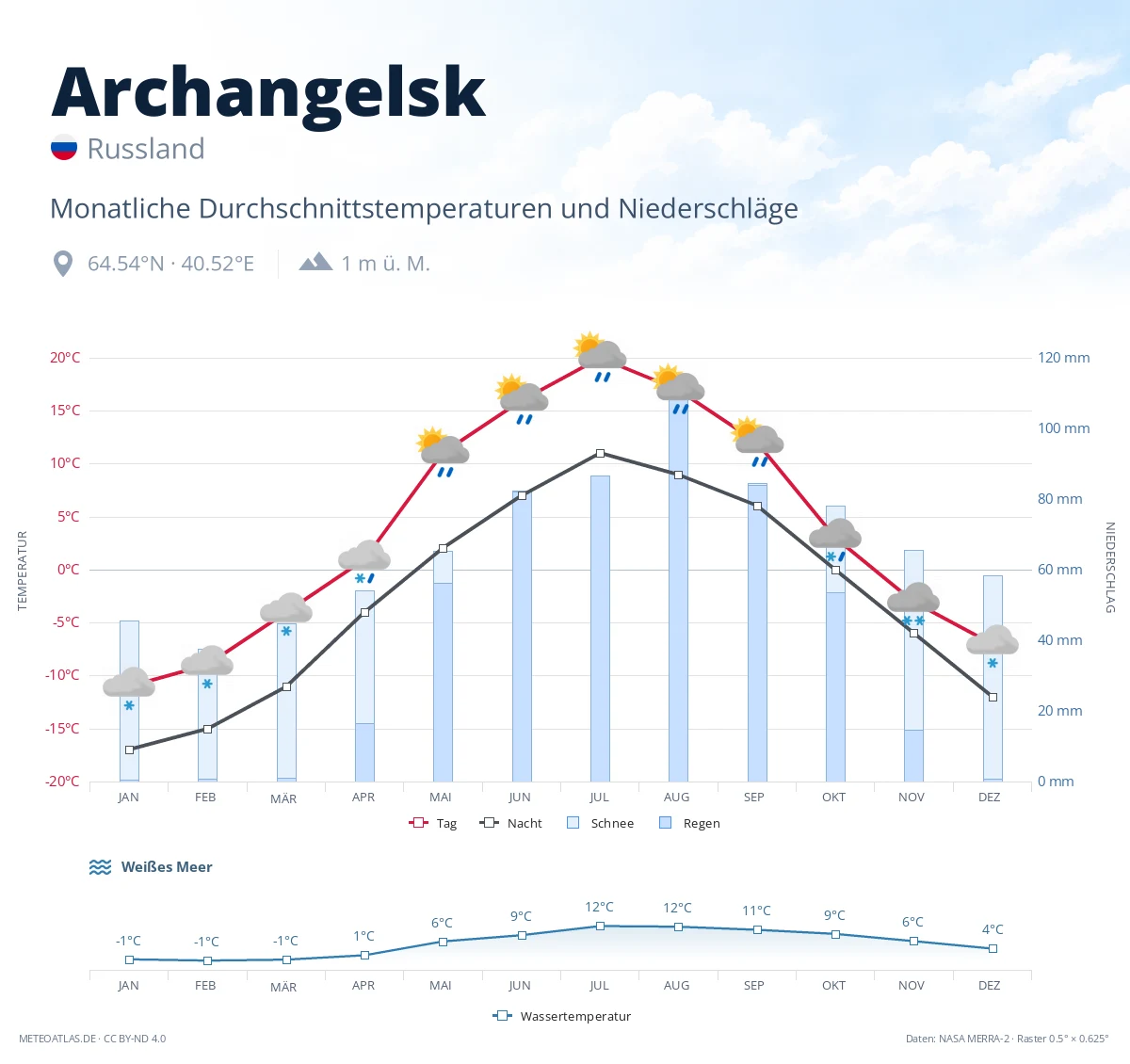 Archangelsk - monatliche Durchschnittstemperaturen und Niederschläge
