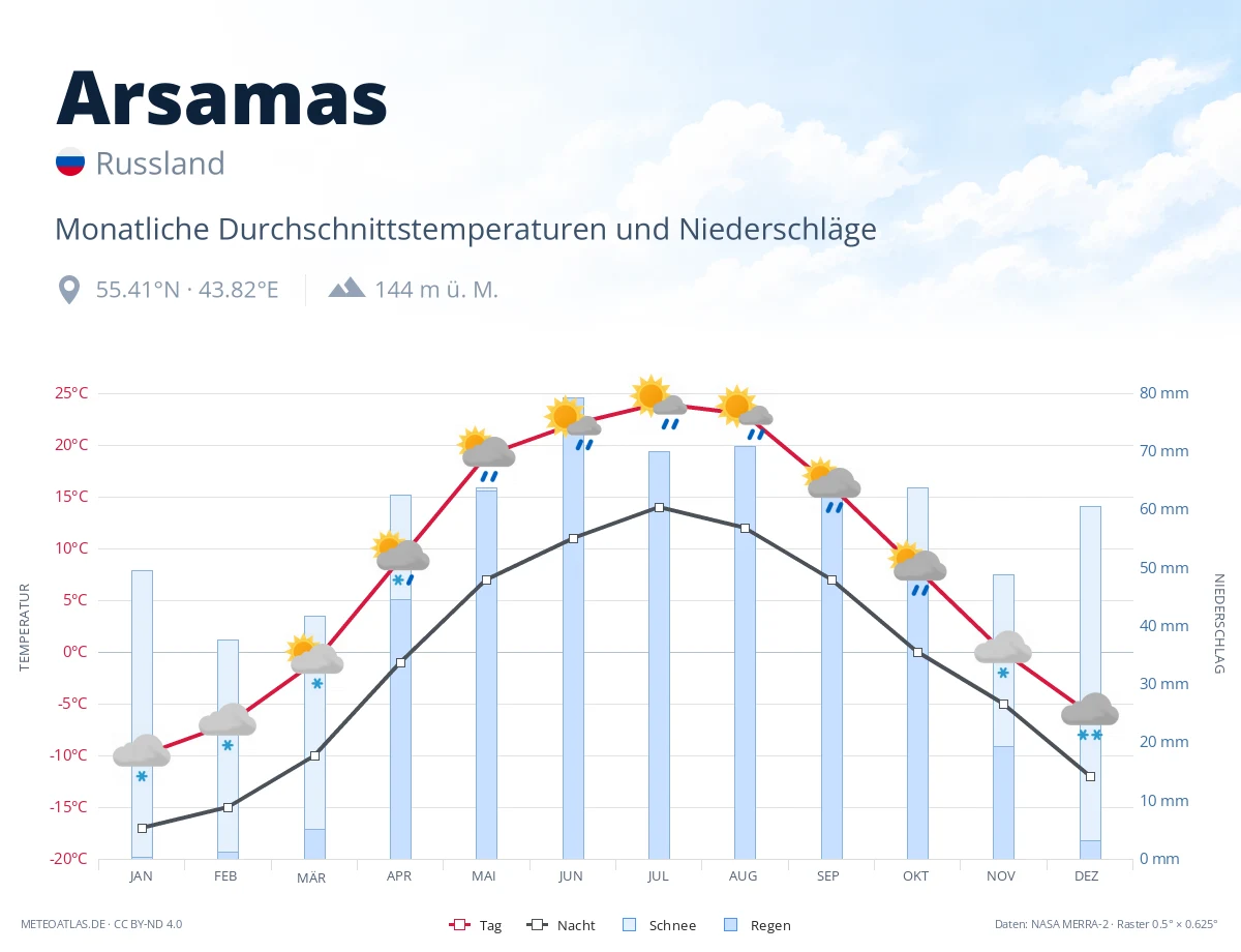 Arsamas - monatliche Durchschnittstemperaturen und Niederschläge