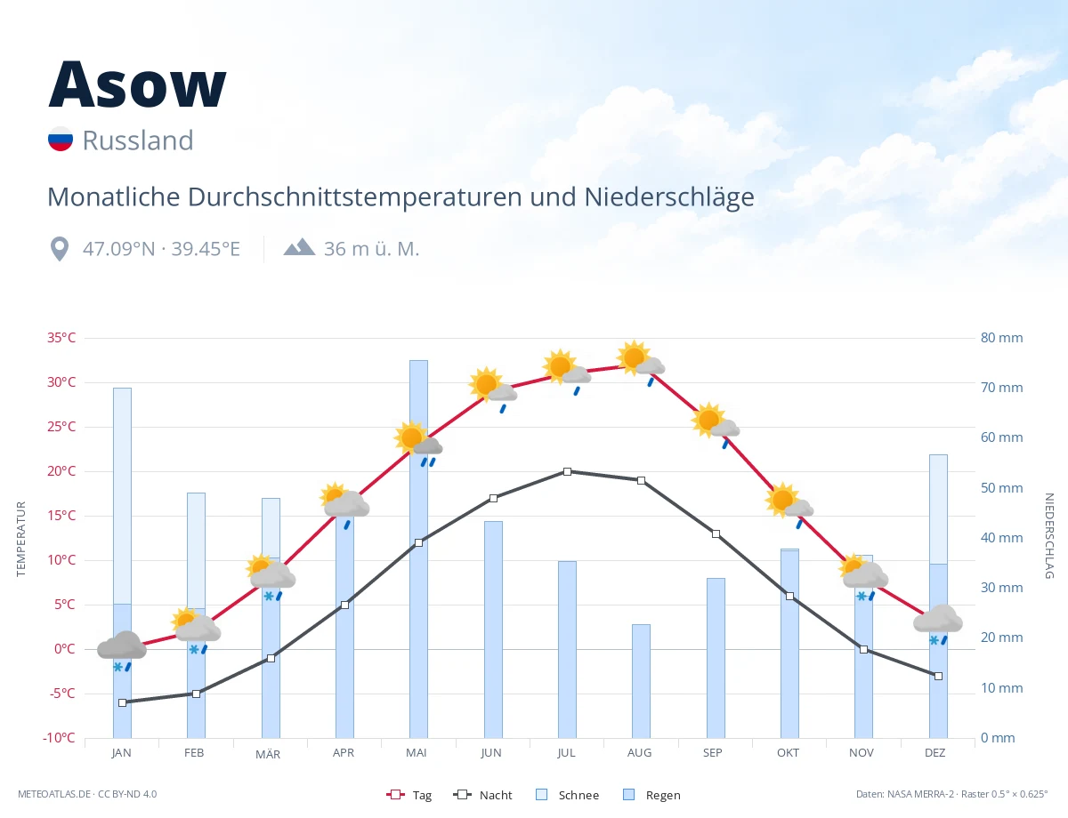 Asow - monatliche Durchschnittstemperaturen und Niederschläge