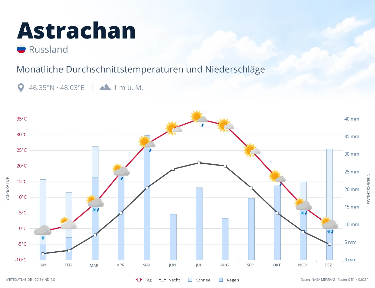 Astrachan - monatliche Durchschnittstemperaturen und Niederschläge