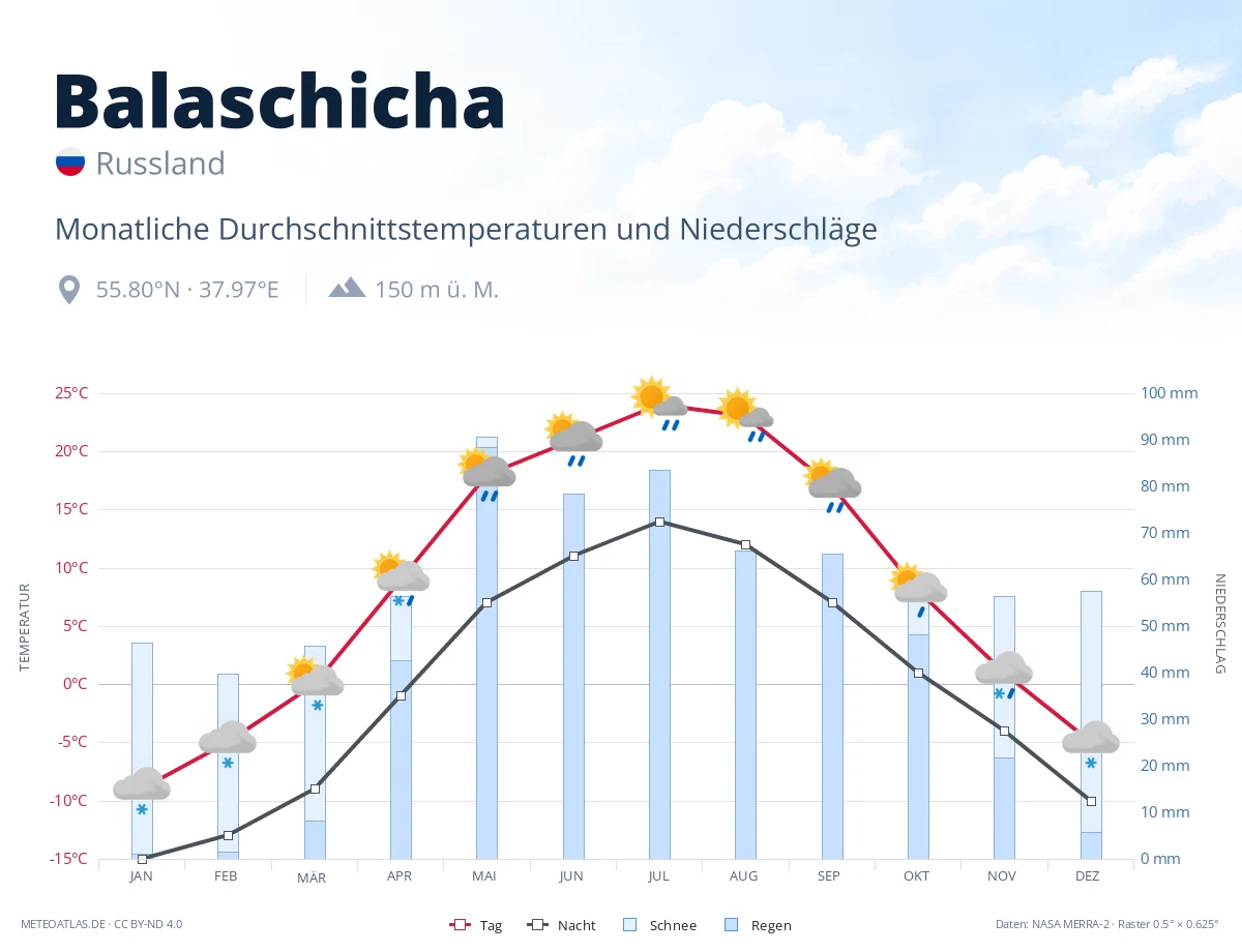 Balaschicha - monatliche Durchschnittstemperaturen und Niederschläge