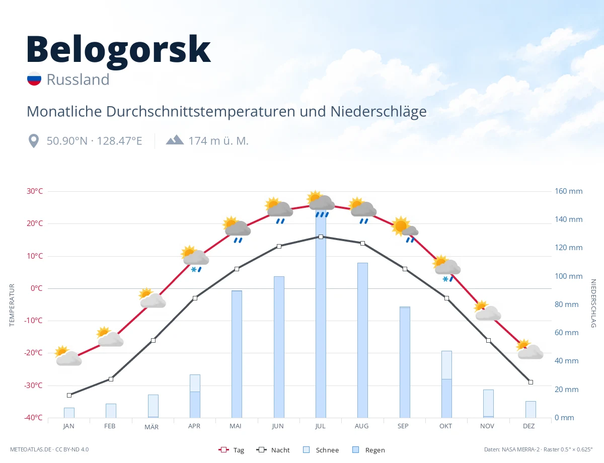 Belogorsk - monatliche Durchschnittstemperaturen und Niederschläge