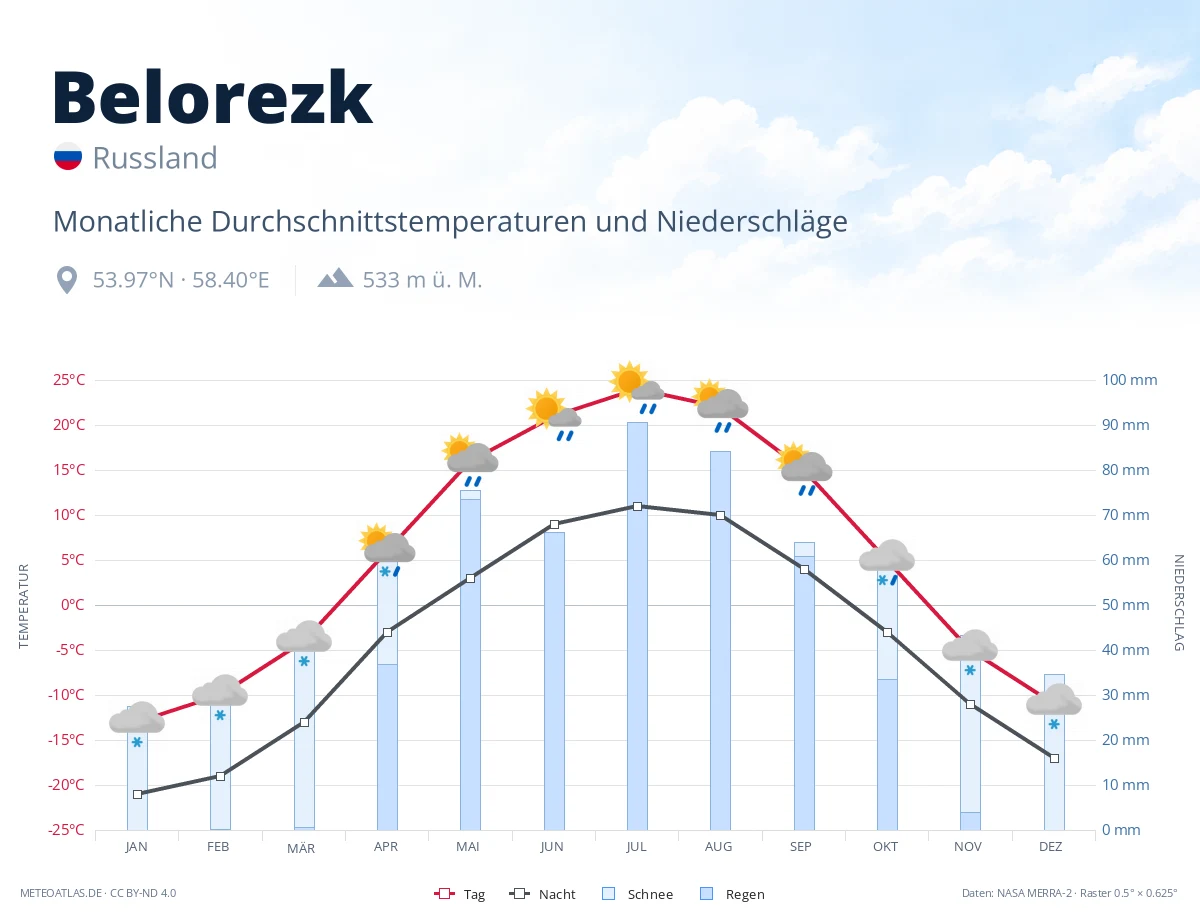 Belorezk - monatliche Durchschnittstemperaturen und Niederschläge