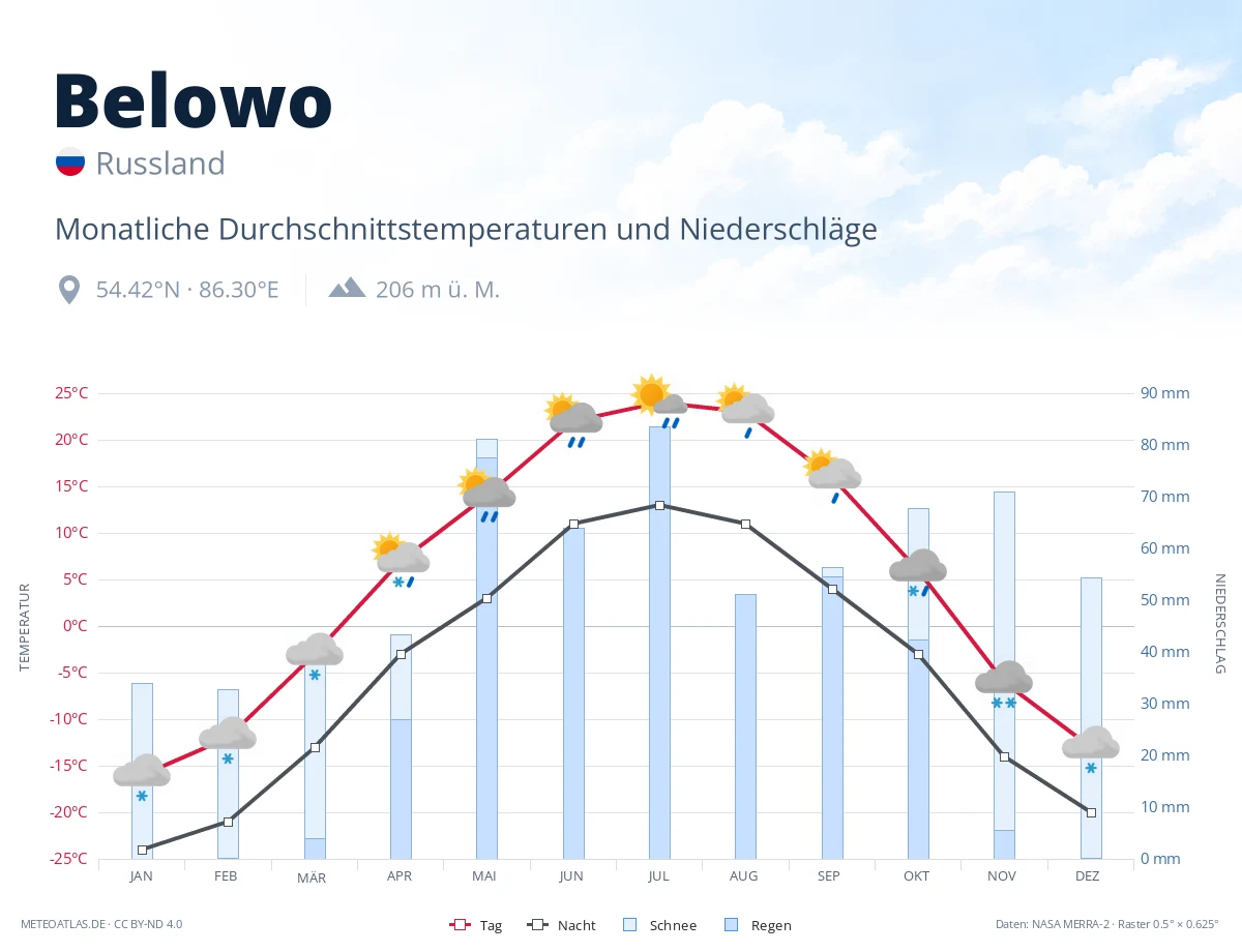 Belowo - monatliche Durchschnittstemperaturen und Niederschläge