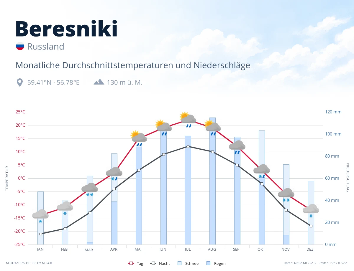 Beresniki - monatliche Durchschnittstemperaturen und Niederschläge