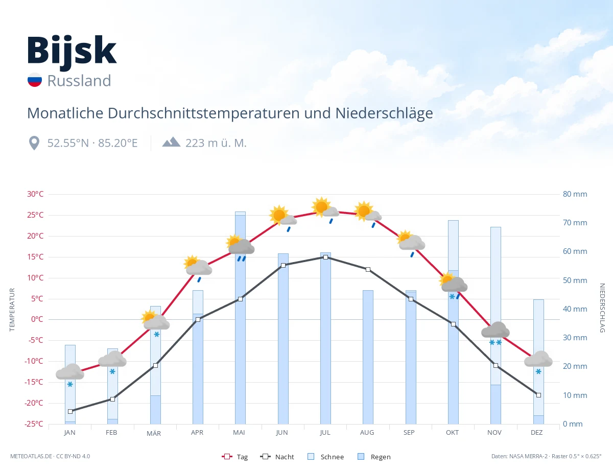 Bijsk - monatliche Durchschnittstemperaturen und Niederschläge