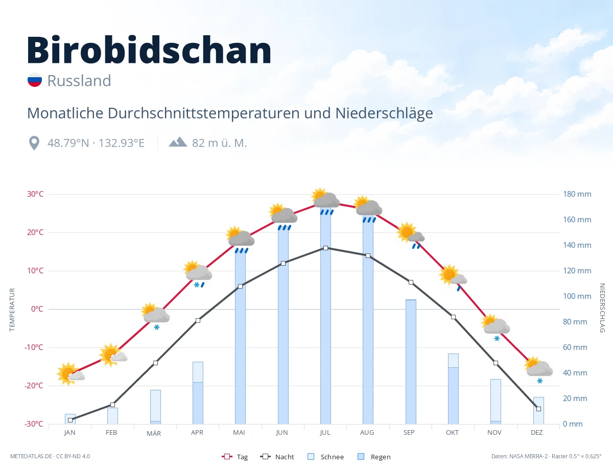 Birobidschan - monatliche Durchschnittstemperaturen und Niederschläge