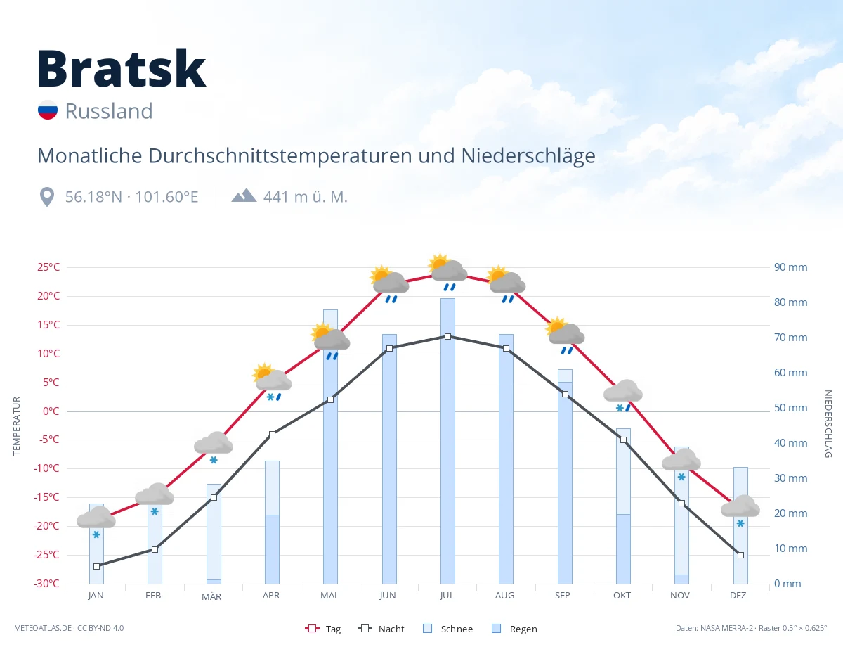 Bratsk - monatliche Durchschnittstemperaturen und Niederschläge