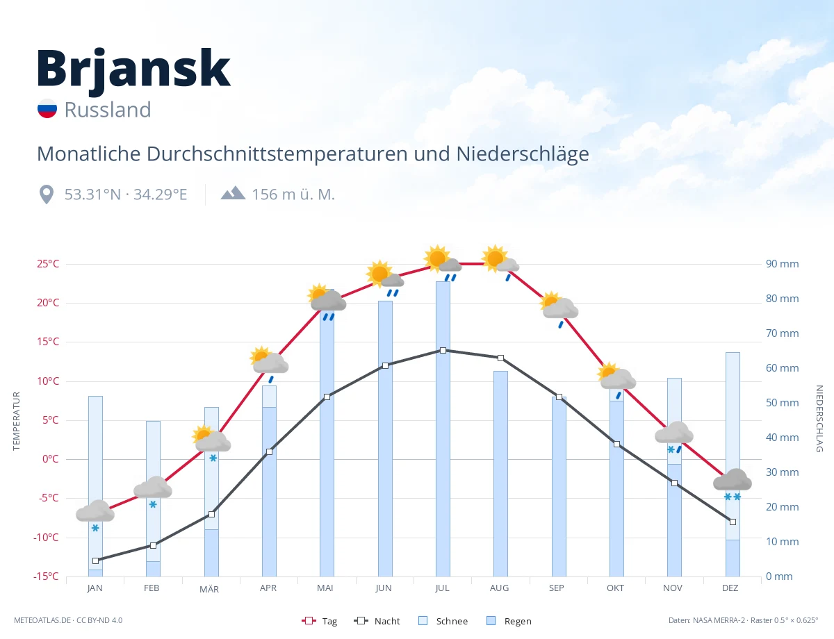 Brjansk - monatliche Durchschnittstemperaturen und Niederschläge
