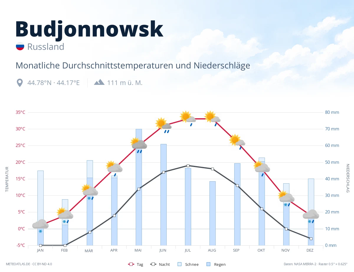Budjonnowsk - monatliche Durchschnittstemperaturen und Niederschläge