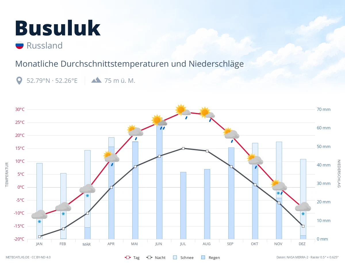 Busuluk - monatliche Durchschnittstemperaturen und Niederschläge