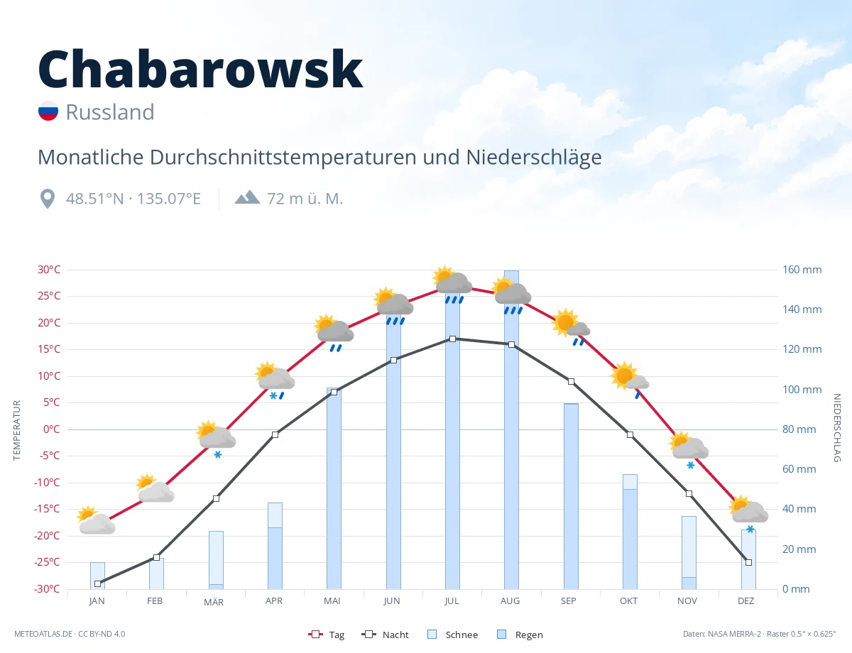 Chabarowsk - monatliche Durchschnittstemperaturen und Niederschläge