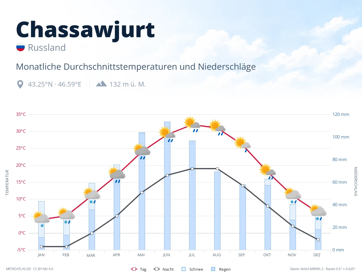 Chassawjurt - monatliche Durchschnittstemperaturen und Niederschläge