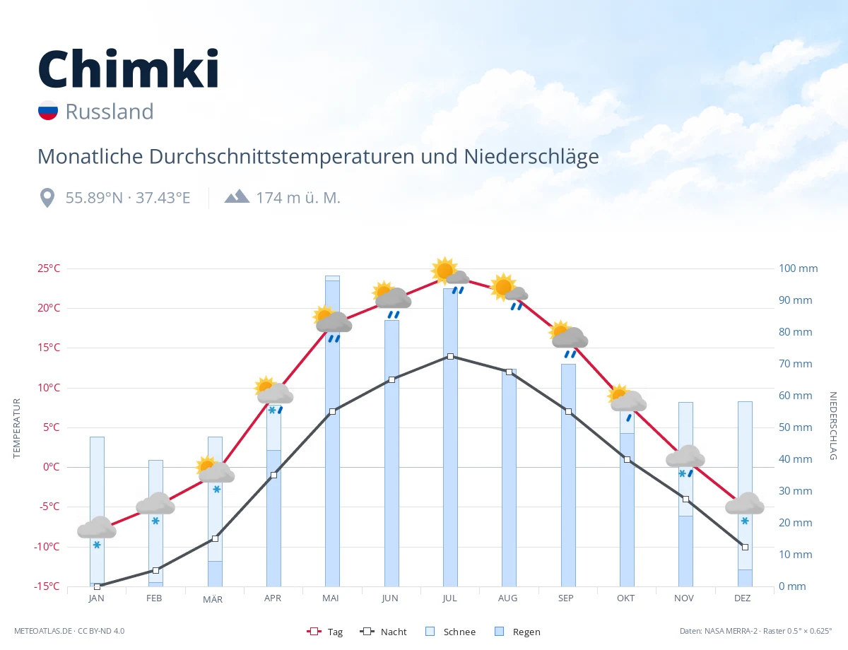 Chimki - monatliche Durchschnittstemperaturen und Niederschläge