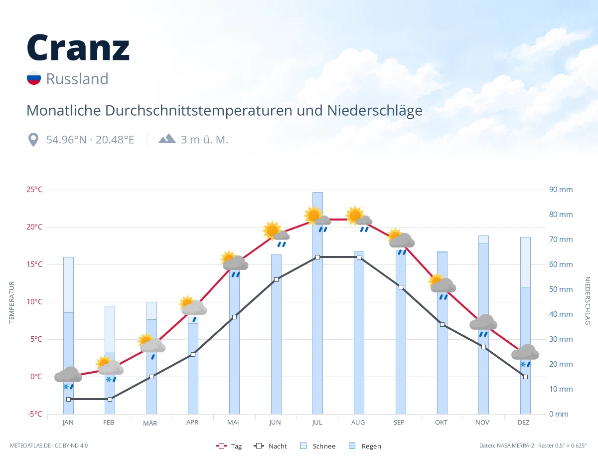 Cranz - monatliche Durchschnittstemperaturen und Niederschläge