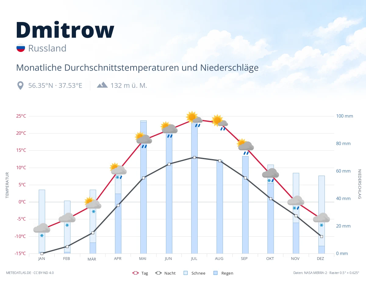 Dmitrow - monatliche Durchschnittstemperaturen und Niederschläge