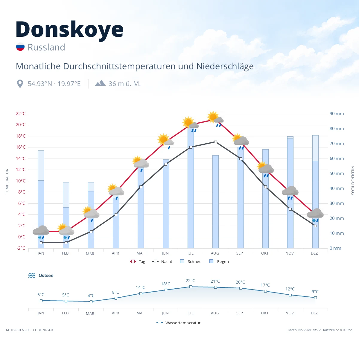 Donskoye - monatliche Durchschnittstemperaturen und Niederschläge