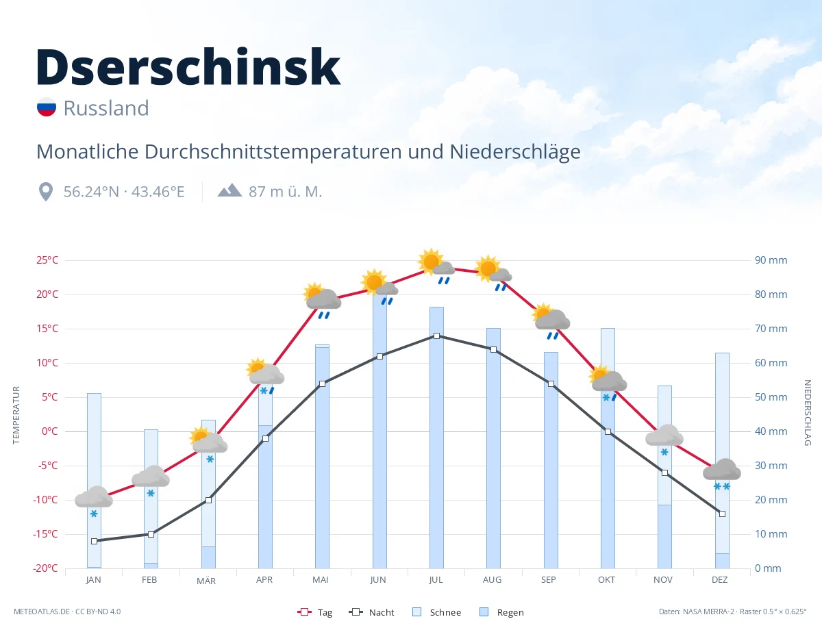 Dserschinsk - monatliche Durchschnittstemperaturen und Niederschläge